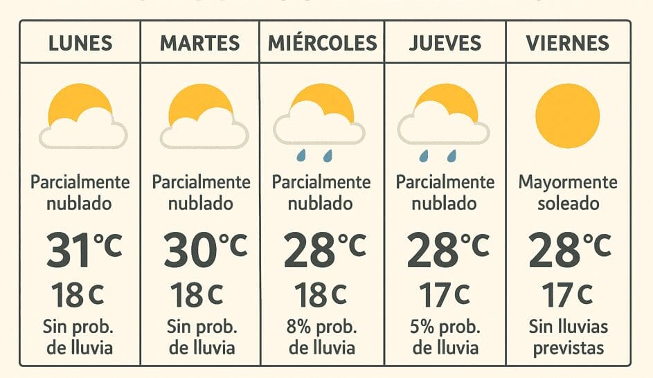 Protección Civil alerta por altas temperaturas y recomienda precaución en la semana