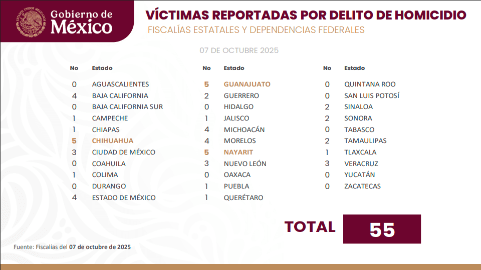 Cinco homicidios registrados en Chihuahua durante el martes, reporta la SSPC