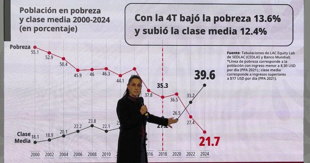 En México ya hay más clase media que personas en pobreza, afirma Sheinbaum