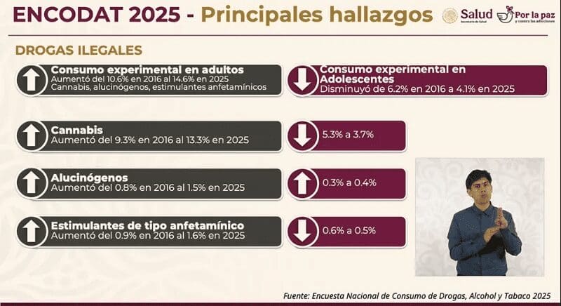 Encodat 2025 revela cambios en el consumo de drogas en México.