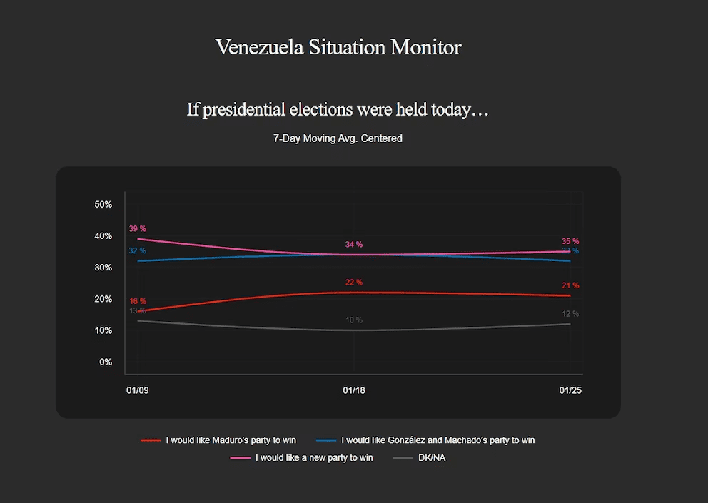 Un estudio revela que 50% de los venezolanos respalda una intervención de Estados Unidos ante la crisis política y económica del país.