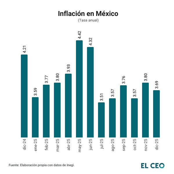 Inflación subyacente cerró 2025 por encima de la inflación general.