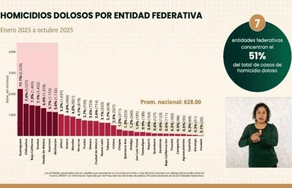Chihuahua registró siete homicidios en una jornada, colocándose junto a Sinaloa como una de las entidades más violentas, según cifras oficiales federales.