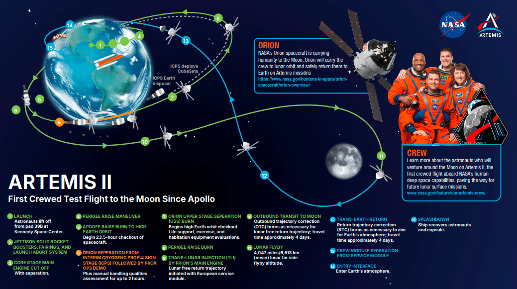 Sigue el lanzamiento de Artemis II en vivo desde México. Horarios, detalles de la misión y el nuevo récord de distancia que la NASA romperá en la Luna.
