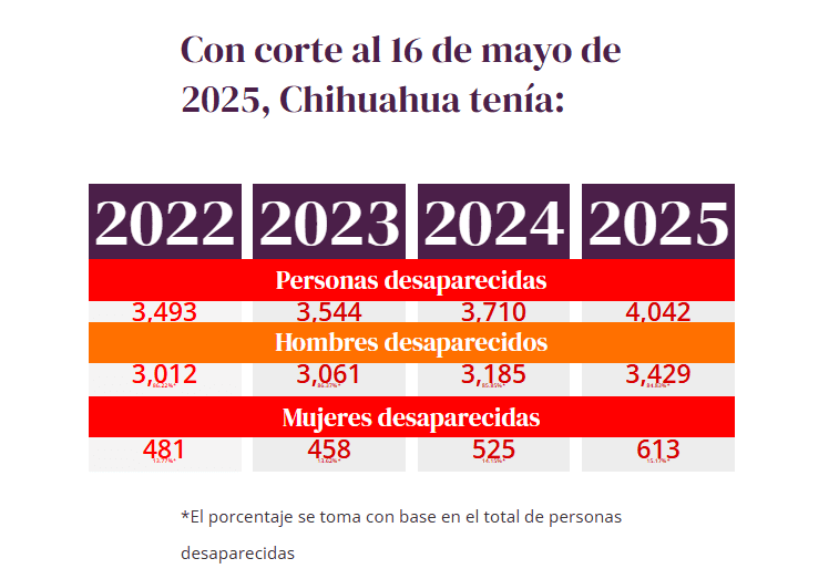 Redim reporta que 485 menores de 0 a 17 años siguen desaparecidos en Chihuahua, el 9% de 5 mil 297 casos acumulados. Juárez lidera con 709 reportes. La FGE ofrece 200 mil pesos de recompensa. Conoce las cifras completas.

