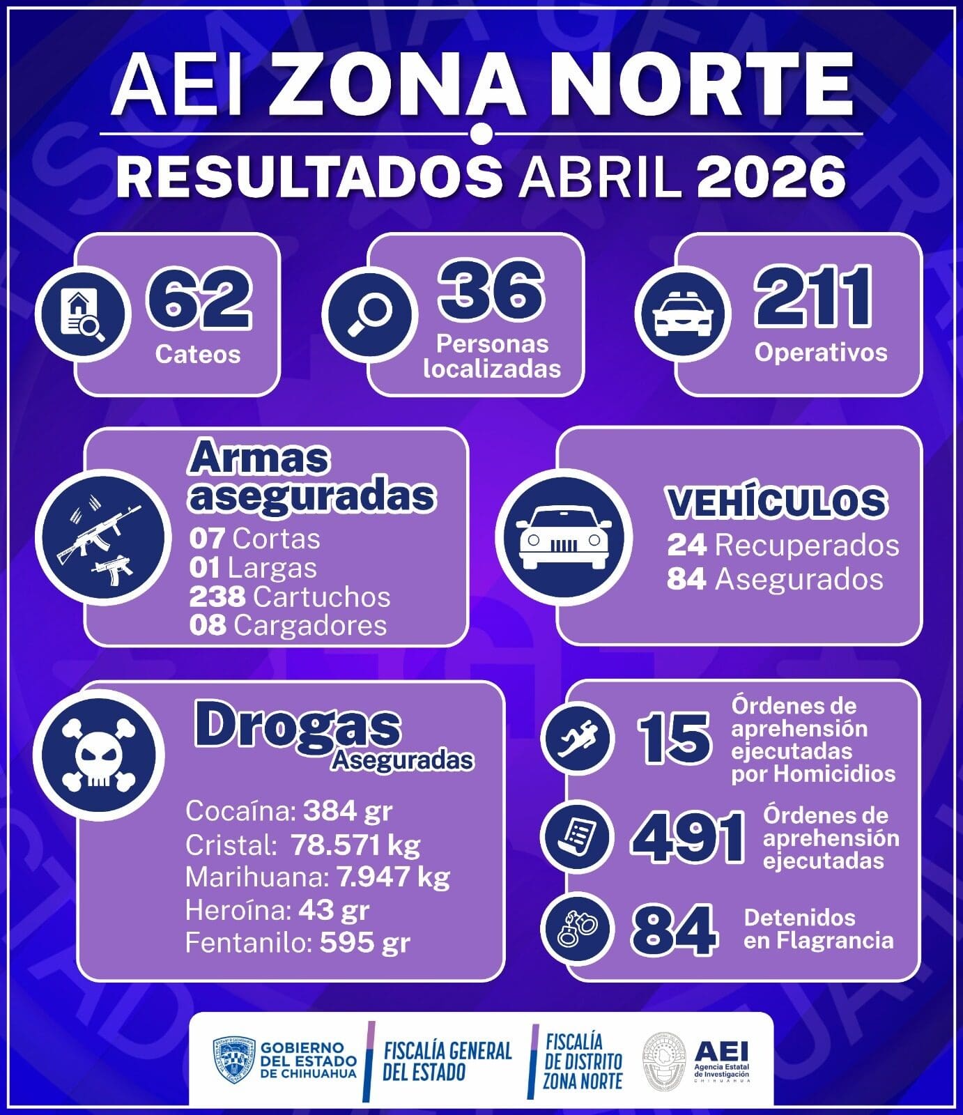 La AEI Zona Norte detuvo a 575 personas en abril en Ciudad Juárez mediante 211 operativos, asegurando 78 kilos de cristal, fentanilo, armas y recuperando 24 vehículos robados. Conoce el reporte completo aquí.
