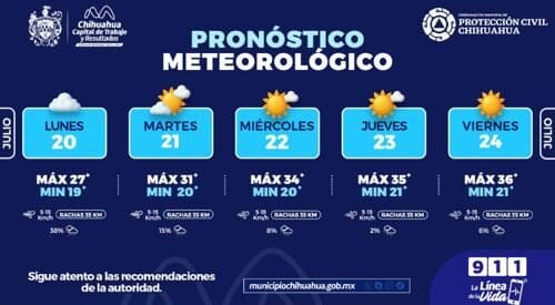 Protección Civil pronostica una semana con aumento del calor en Chihuahua, temperaturas de hasta 36°C y baja probabilidad de lluvias.