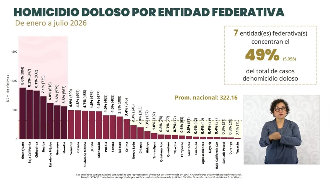 Chihuahua registró 832 homicidios dolosos entre enero y julio de 2026 y ocupó el tercer lugar nacional, aunque disminuyó 22.8% su promedio diario.